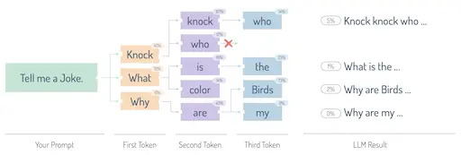 An illustration of the auto-regressive generation process used by AI, highlighting how temperature settings influence the creativity and predictability of generated responses.