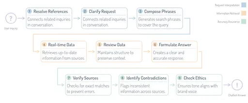 The 10- Step Process Swiftrons Chatbot generate an accurate Answer.