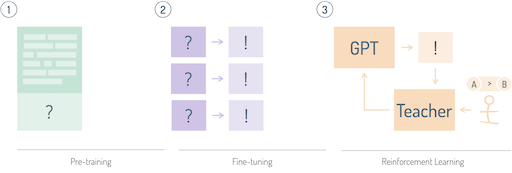 Illustration of the three main steps in training LLMs: Pre-training, Fine-tuning, and Reinforcement Learning, highlighting the continuous improvement process.